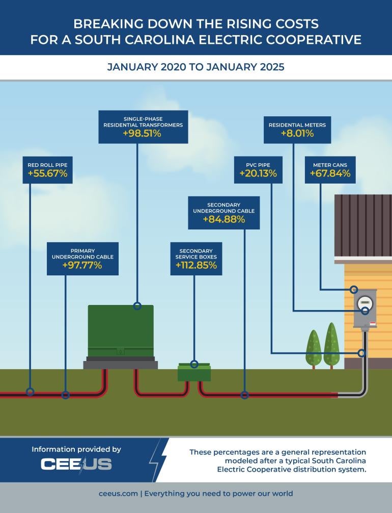 Underground material costs summary